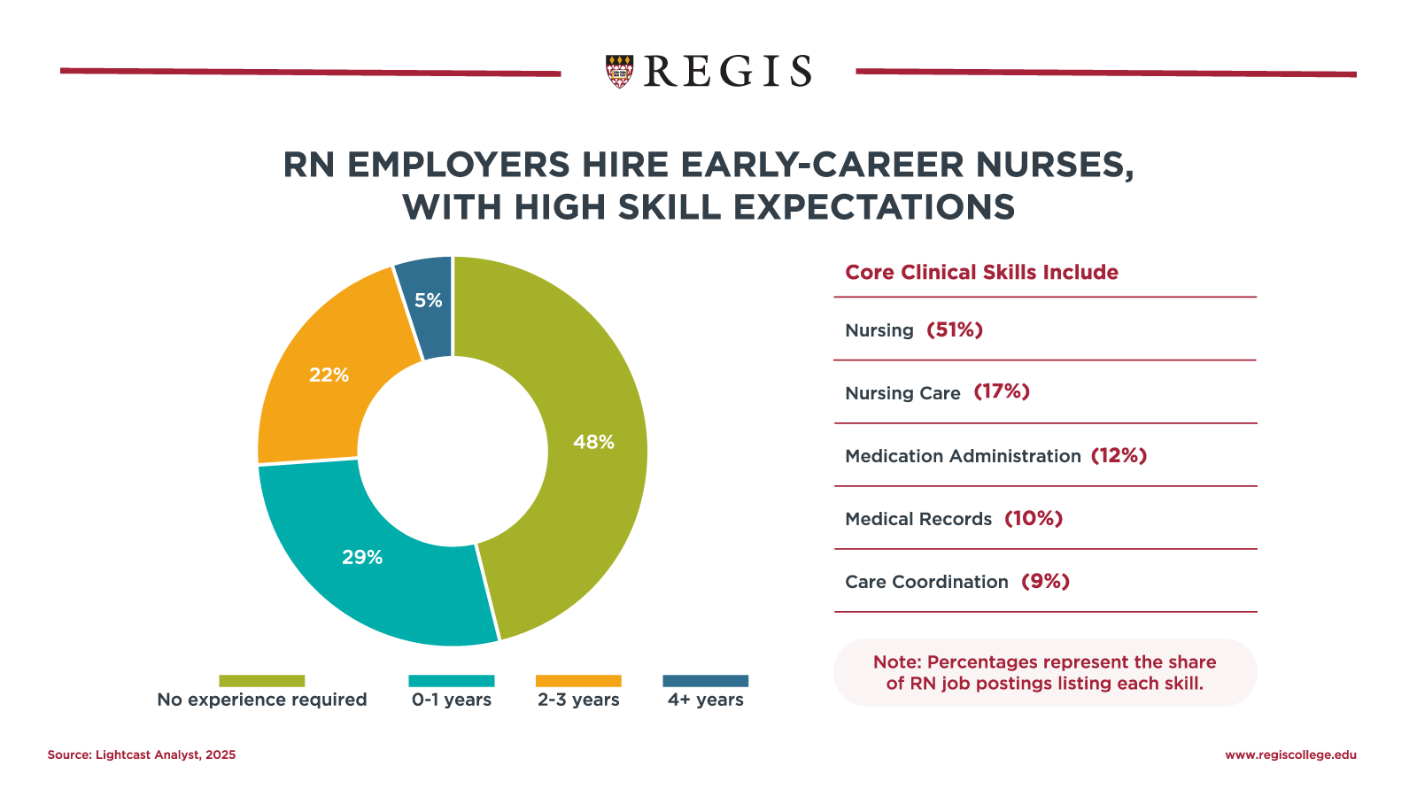 RN employers hire early-career nurses, with high skill expectations.