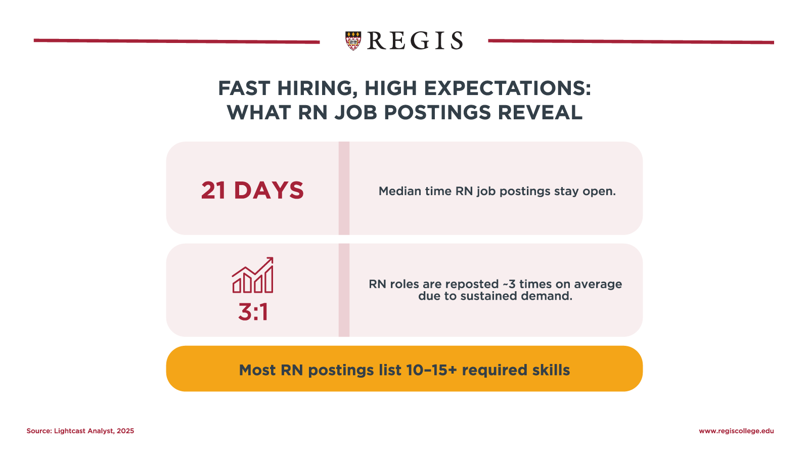 Fast hiring, high expectations: what RN job postings reveal.