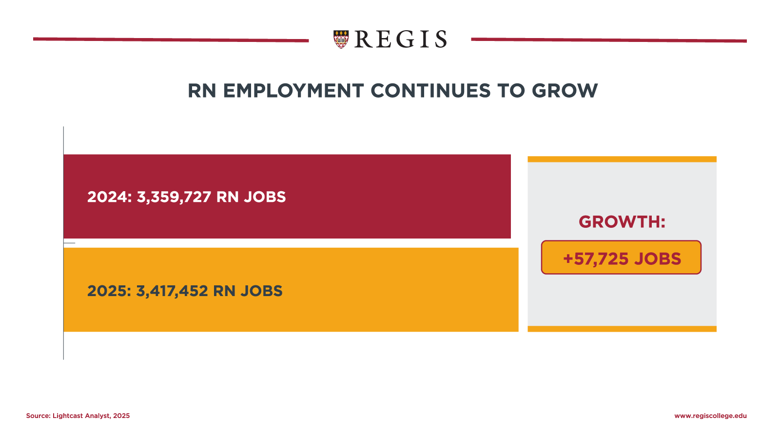 RN Employment Continues to Grow.