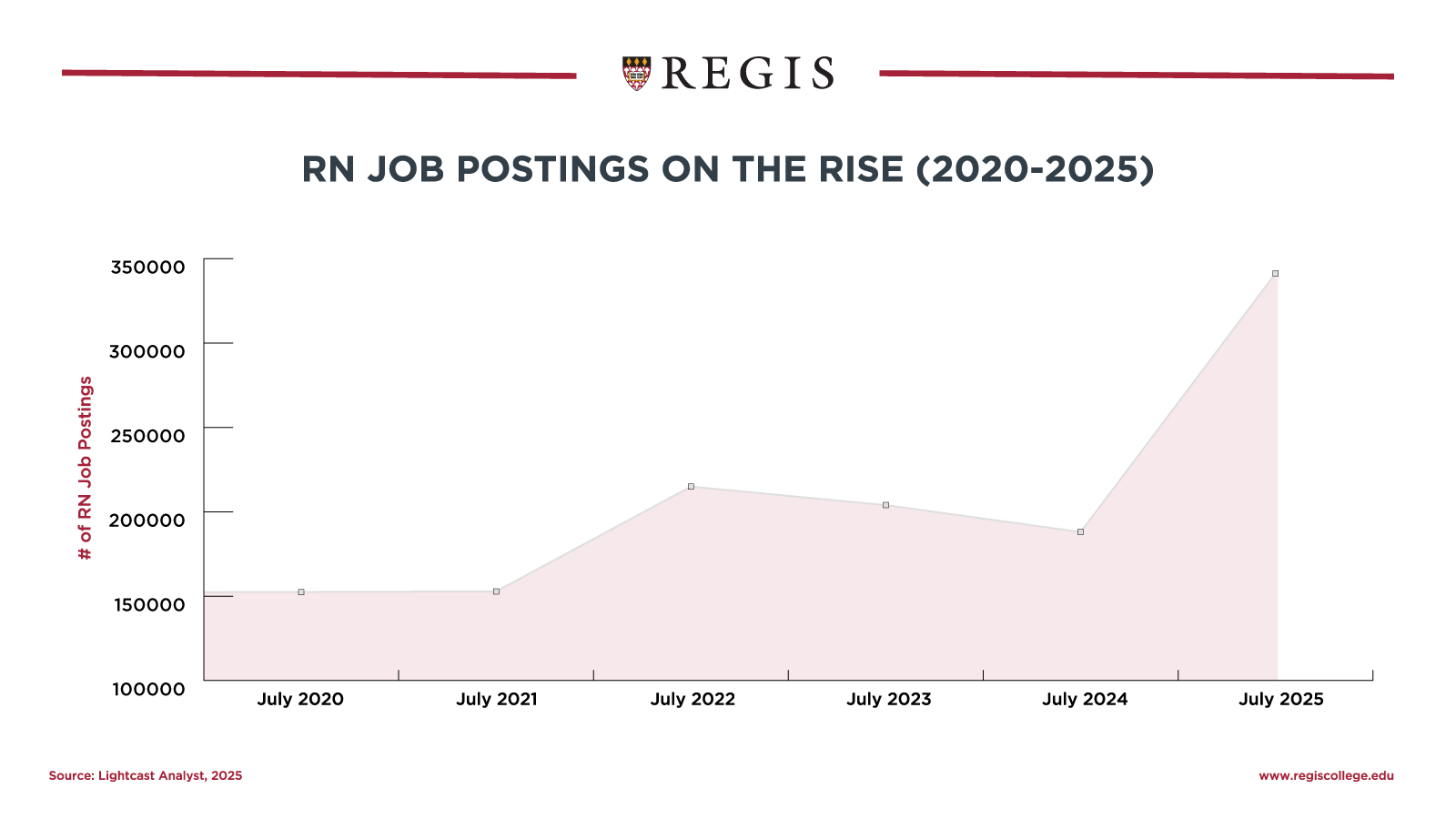 RN job postings on the rise (2020-2025)