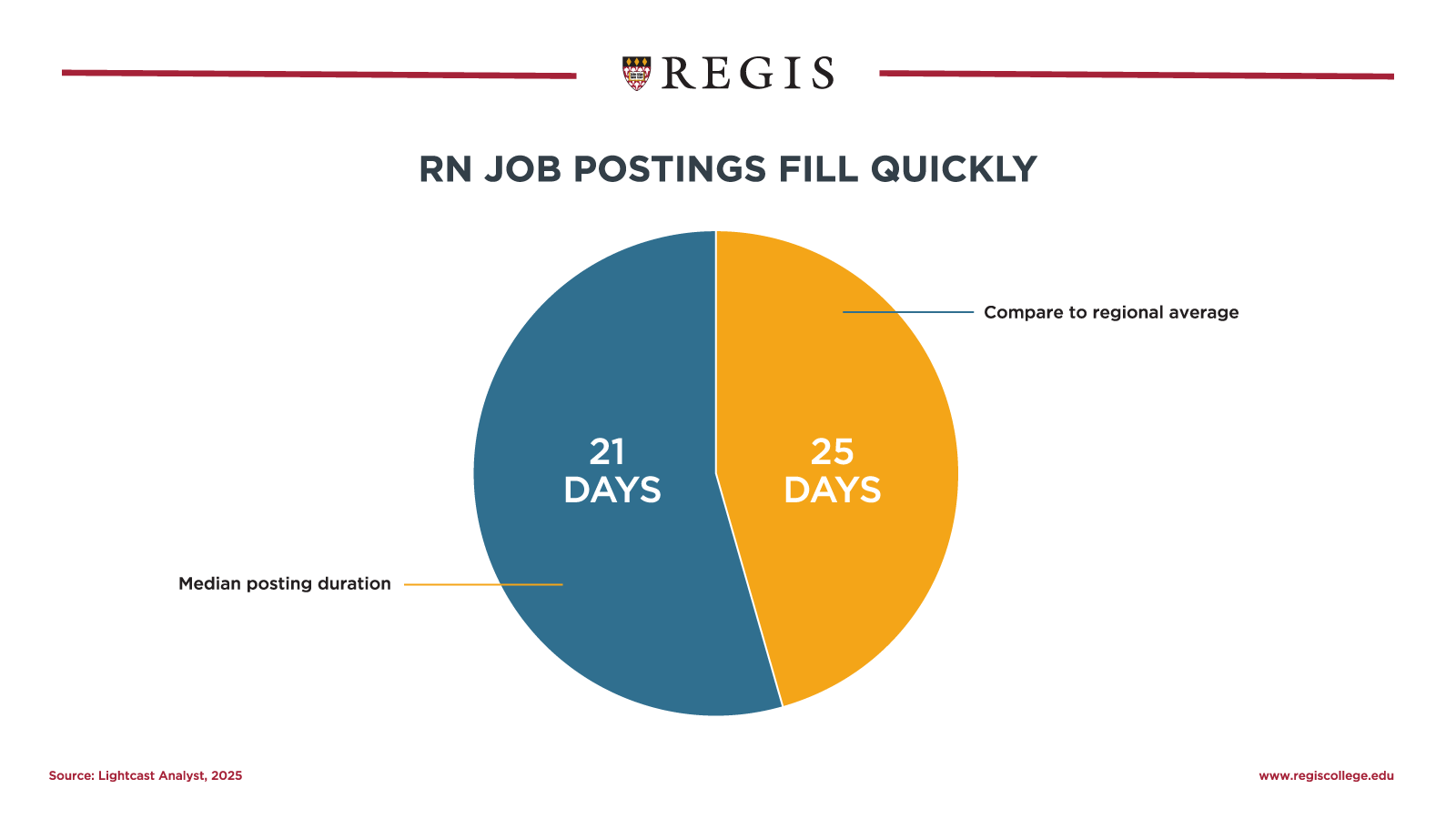 RN job postings fill quickly.