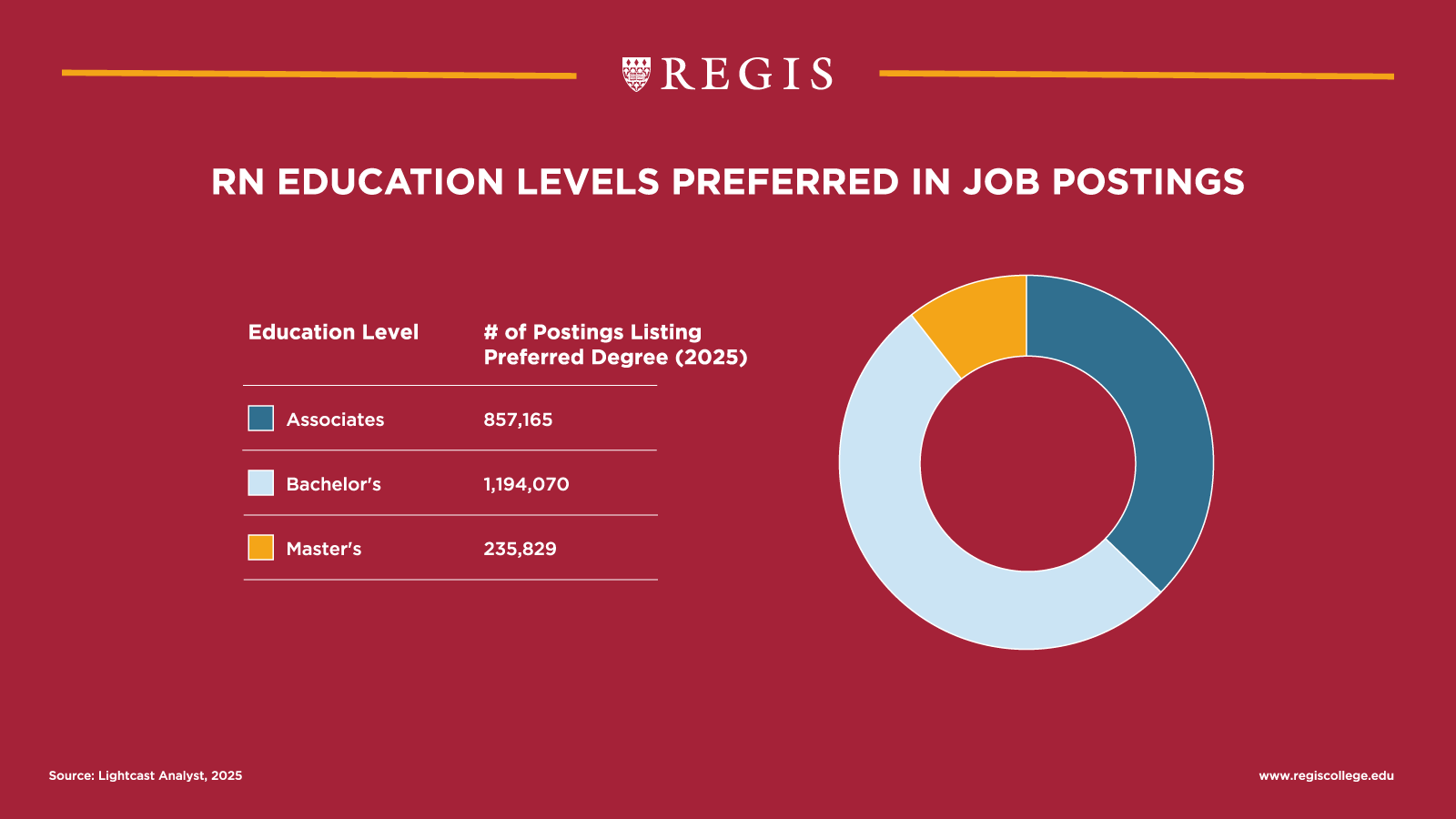 RN Education Levels Preferred in Job Postings.