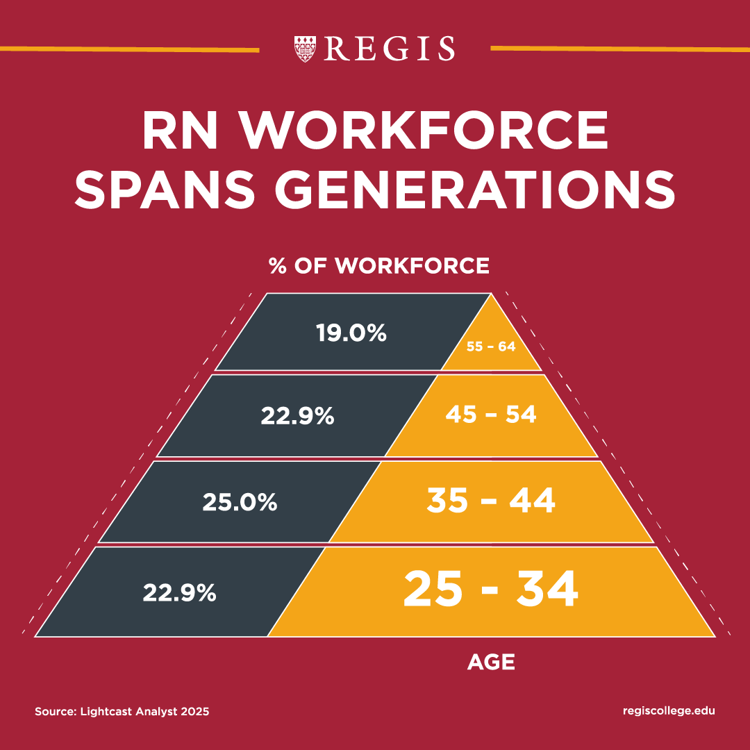 The RN workforce spans generations.