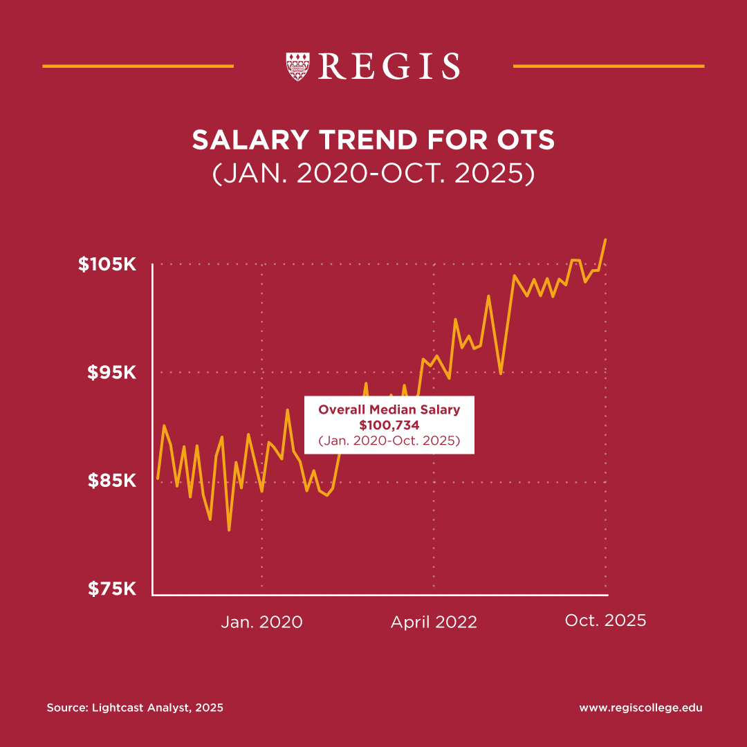 Salary trend for Occupational Therapists.