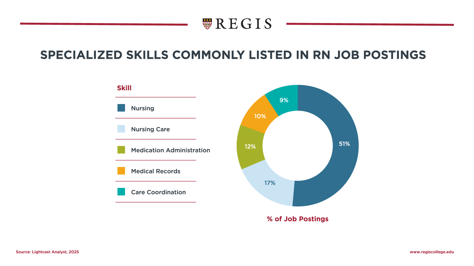 Specialized skills commonly listed in RN job postings.