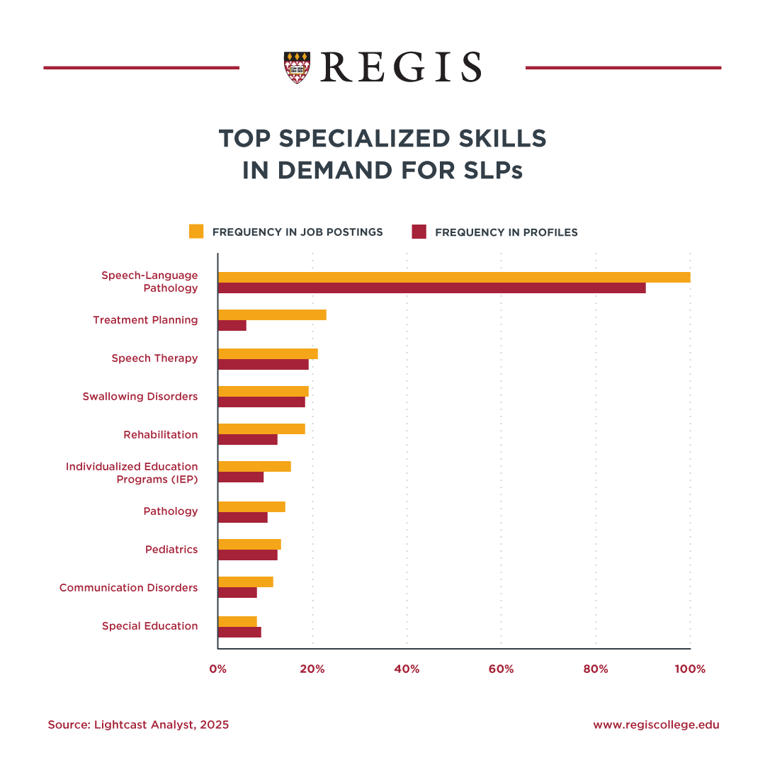 Top Specialized Skills in Demand for SLPs.