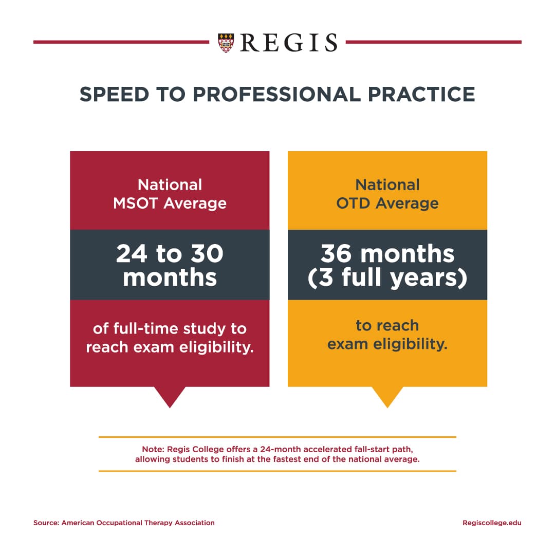 The speed to professional practice between MSOT and OTD programs.