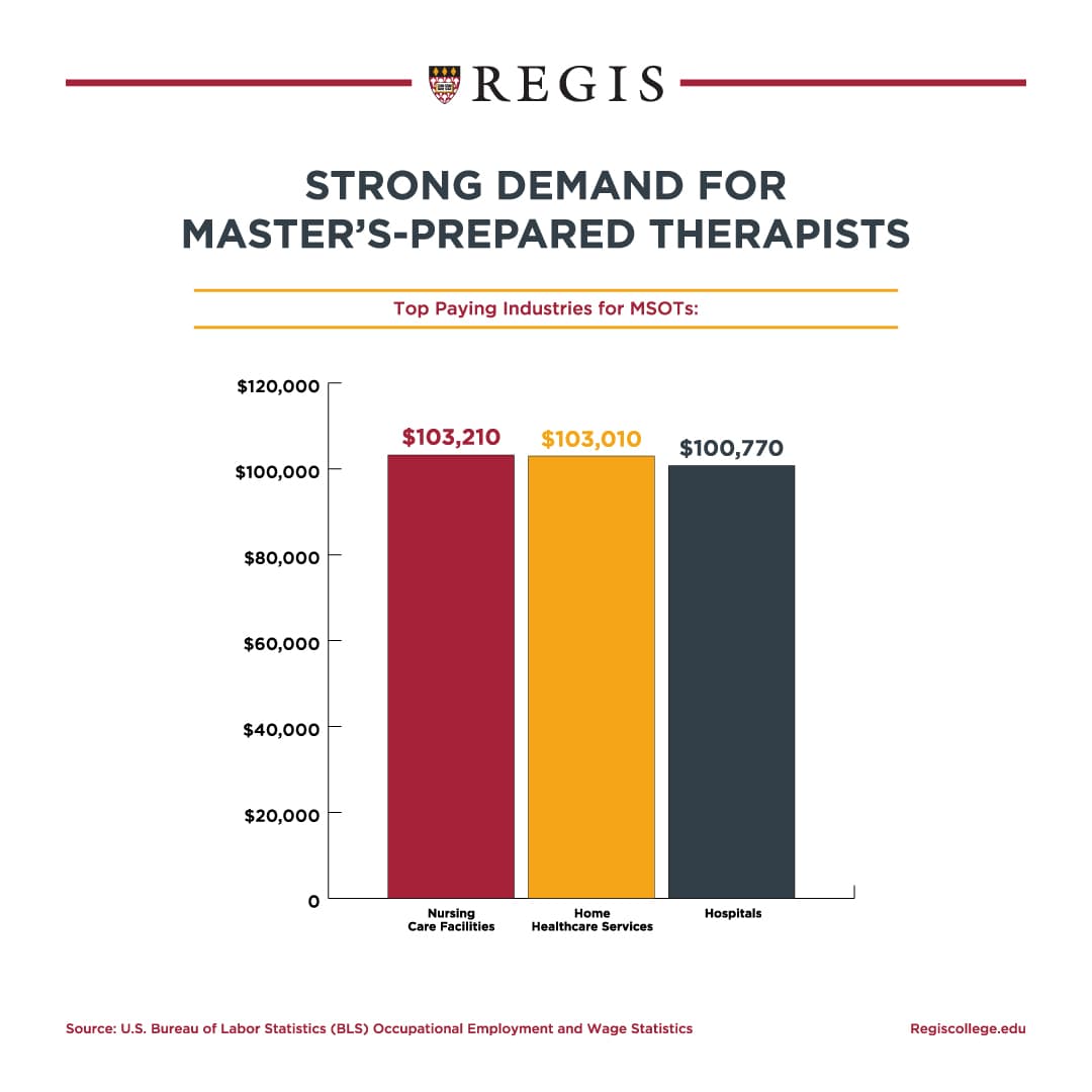There is a strong demand for Master's prepared therapists offering high salaries.