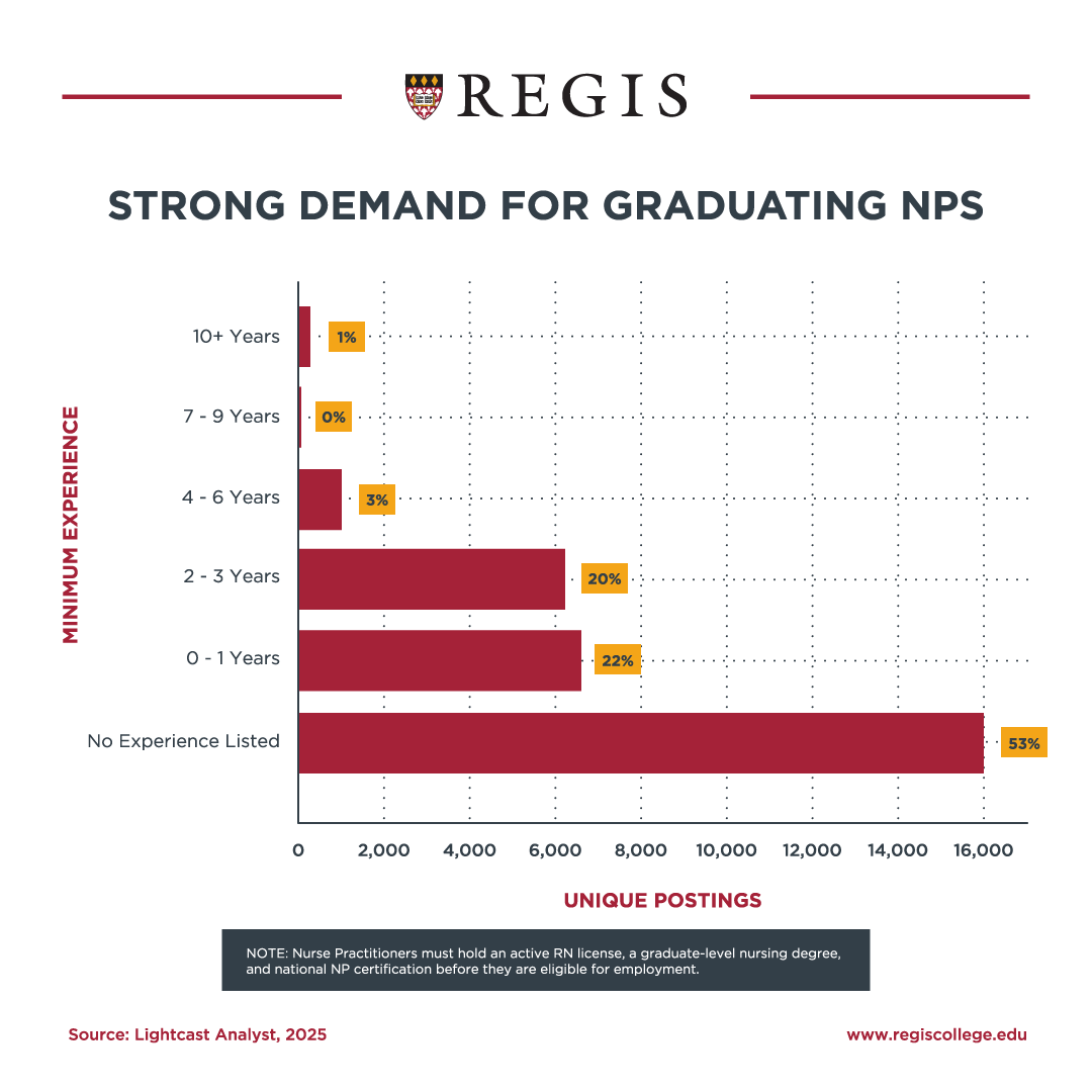 Strong demand for graduating NPs.
