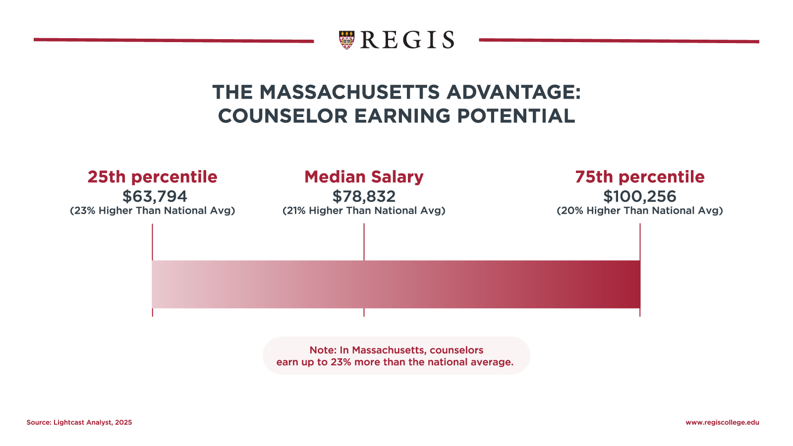 Counselor earning potential.