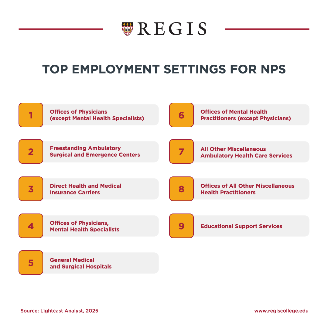 Top employment settings for NPs.