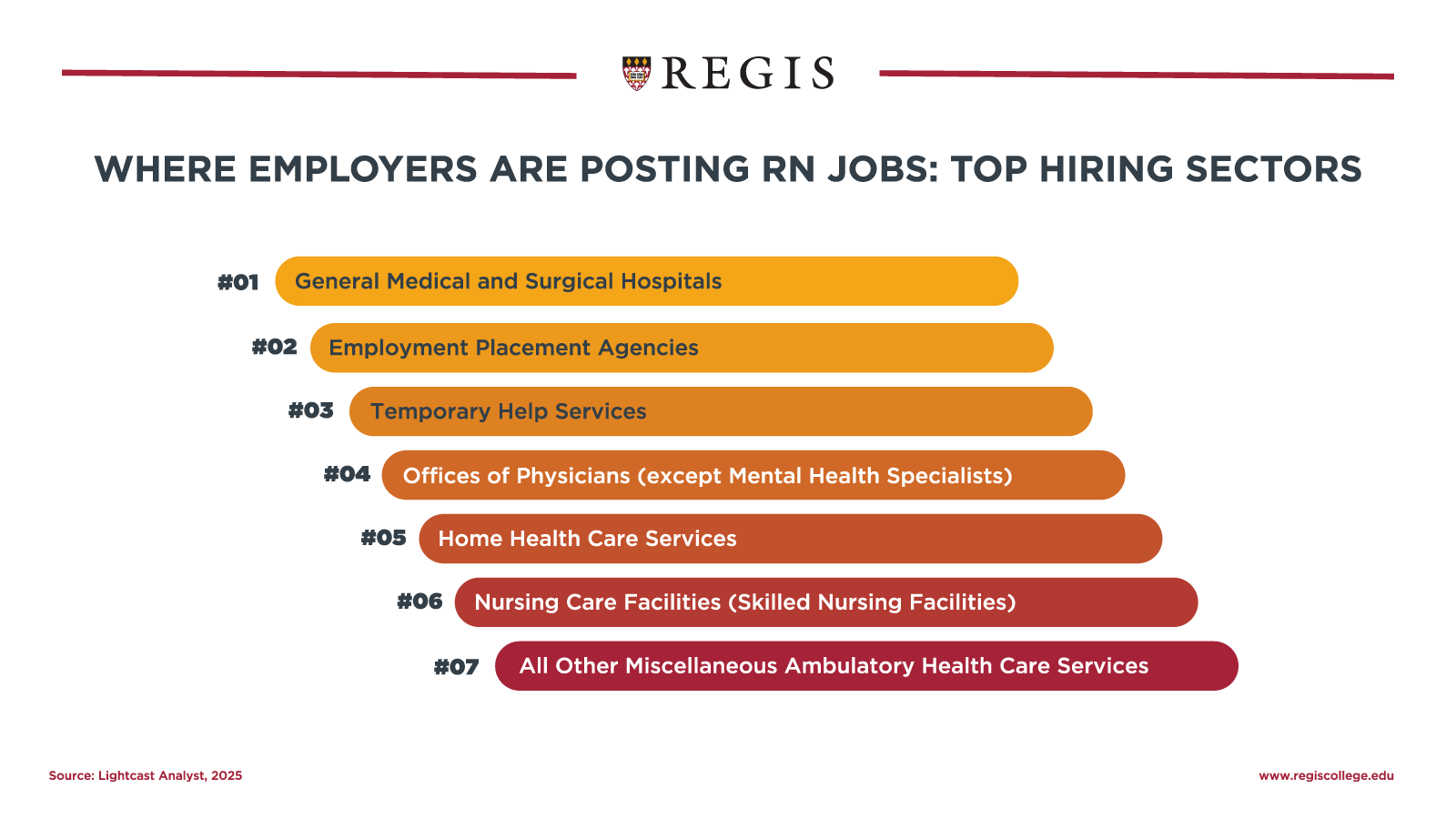 Where employers are posting RN jobs: Top hiring sectors.