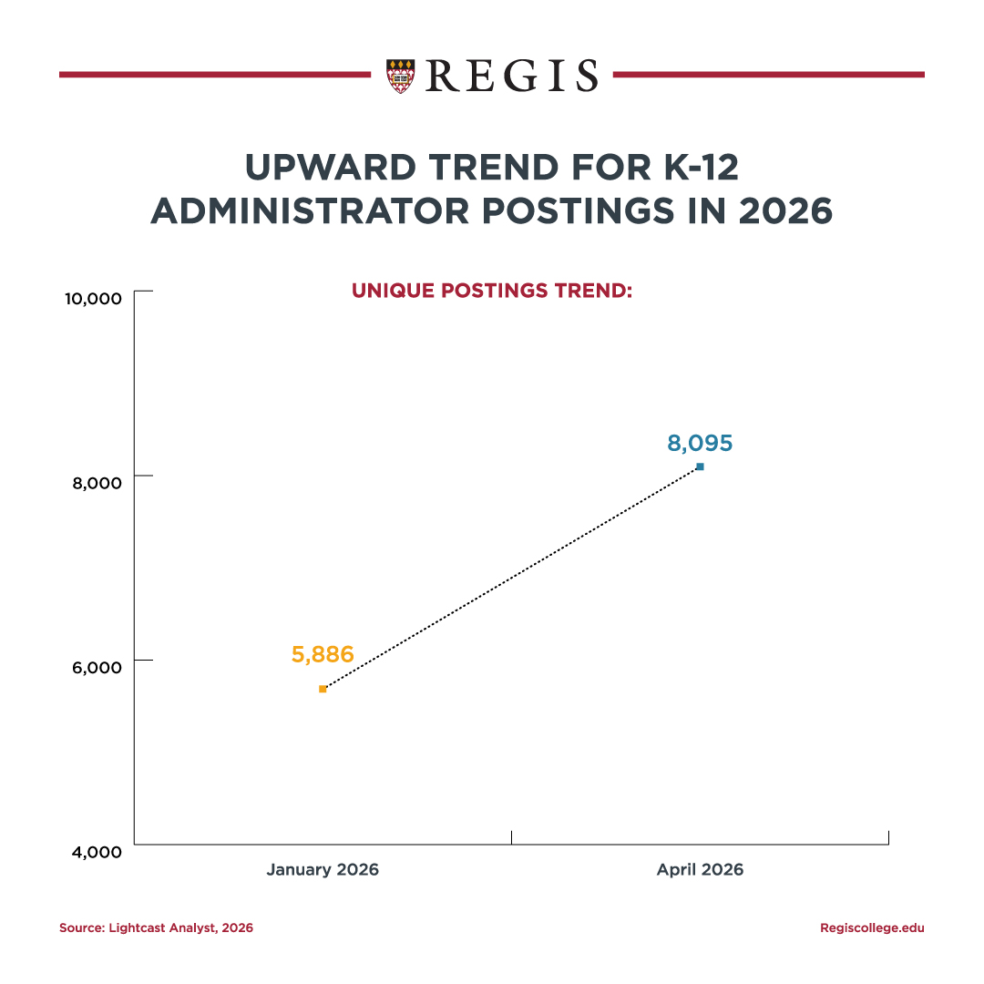 Upward trend for K-12 administrator postings in 2026.
