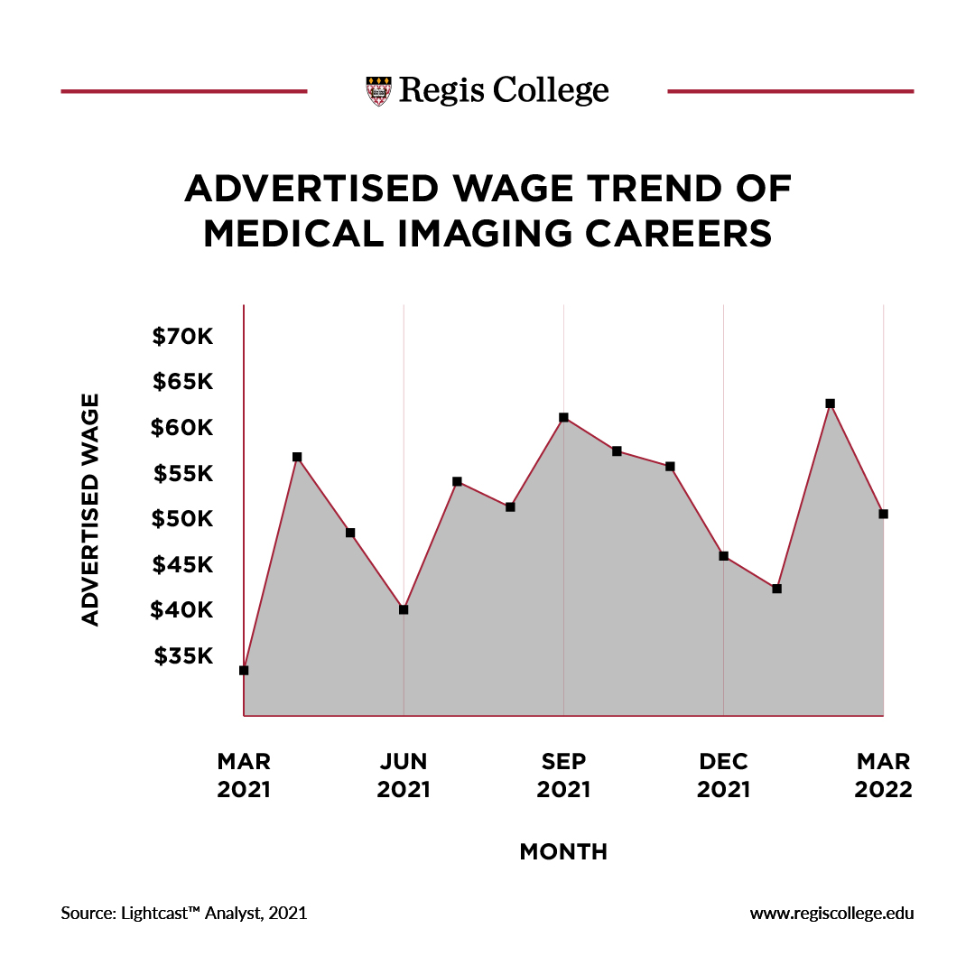 Advertised Wage Trend of Medical Imaging Careers Graph