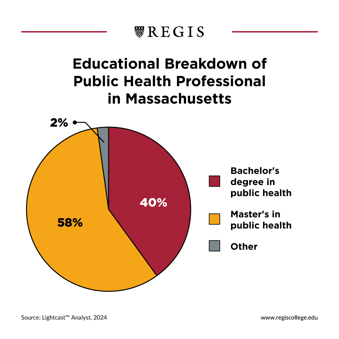 Educational Breakdown of Public Health Professional in Massachusetts