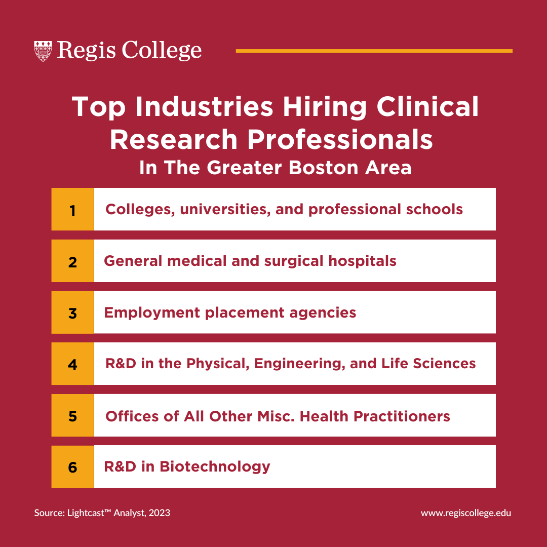 Top industries hiring clinical research professionals