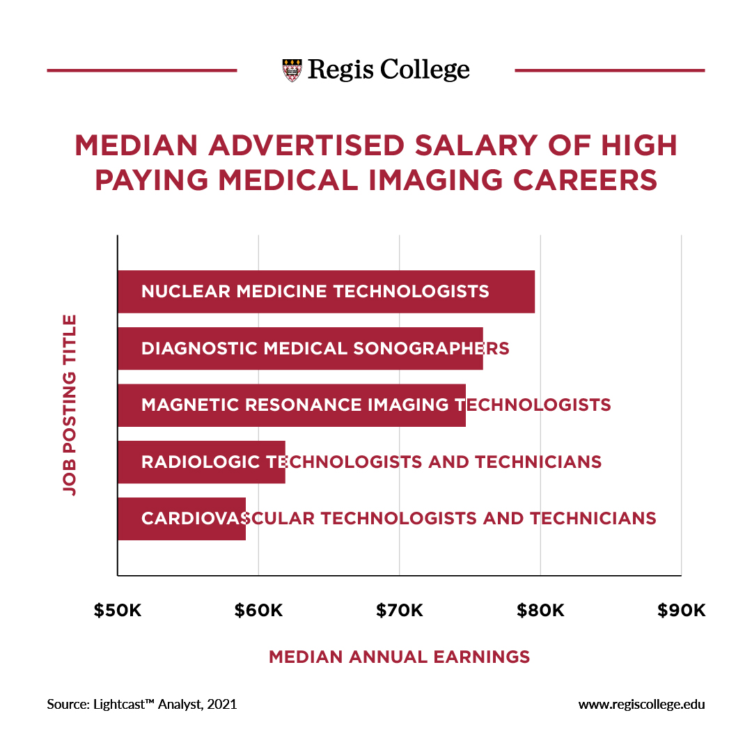Median Advertised Salary of High Paying Medical Imaging Careers Graph