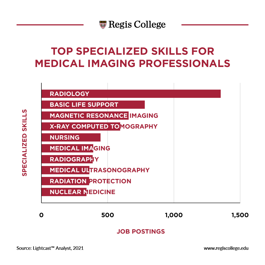 Top Specialized Skills For Medical Imaging Professionals Graph