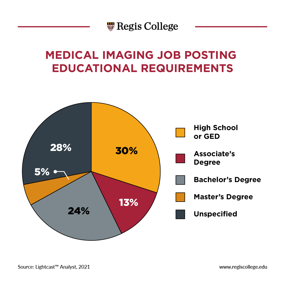 Medical Imaging Job Posting Educational Requirements Chart
