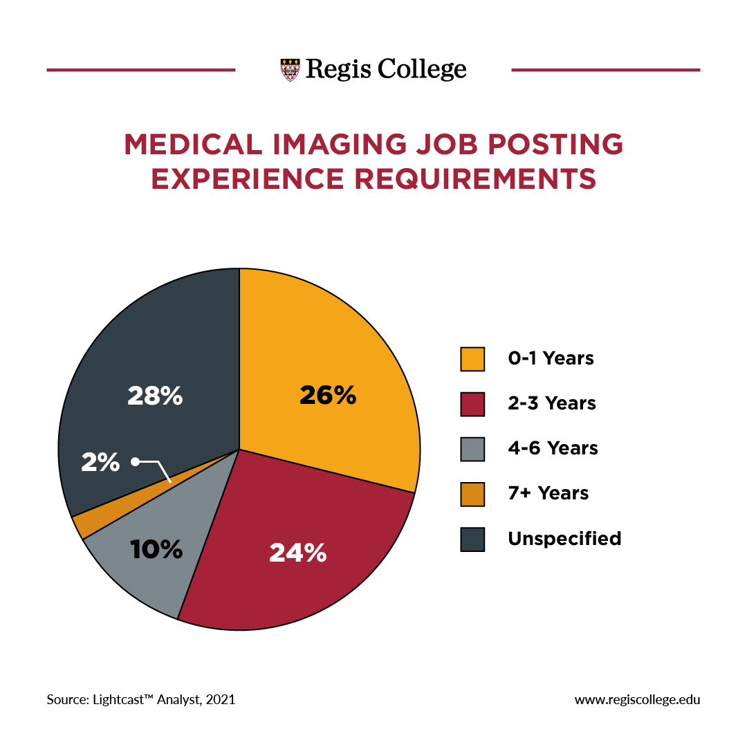 Medical Imaging Job Posting Experience Requirements Chart