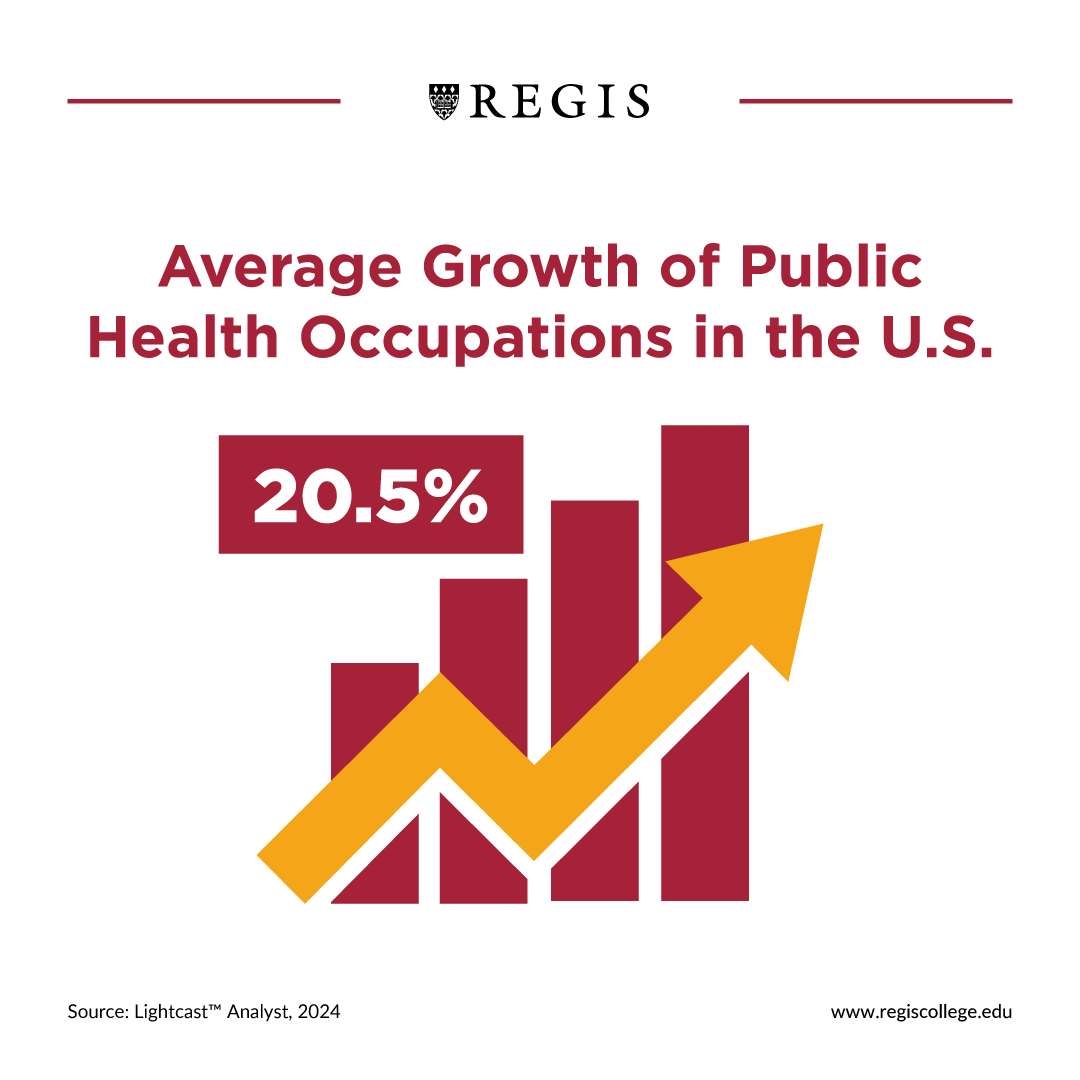 Average Growth of Public Health Occupations in the U.S.
