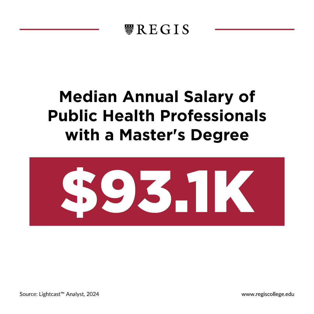 Median Anual Salary of Public Health Professionals with a Master's Degree