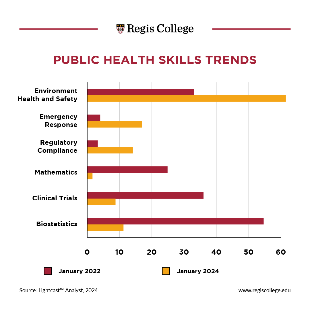 Public Health Skills Trends