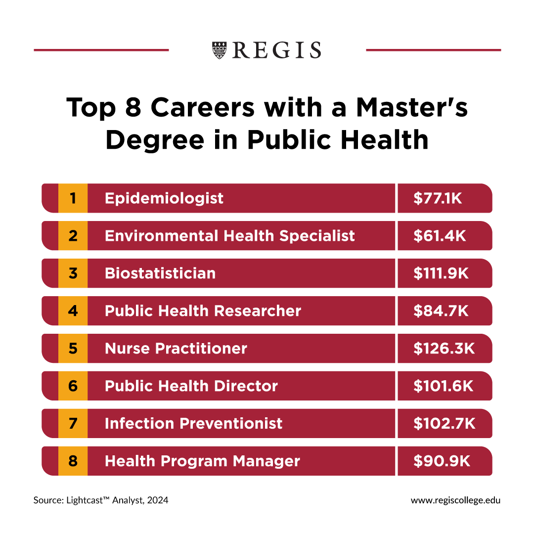 Top Eight Careers with a Master's Degree in Public Health