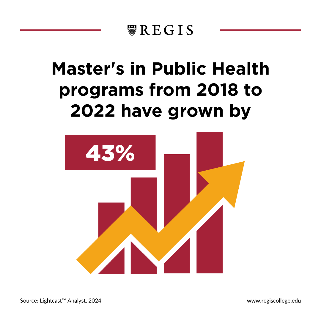 Master's in Public Health programs have grown by 43% from 2018 to 2022