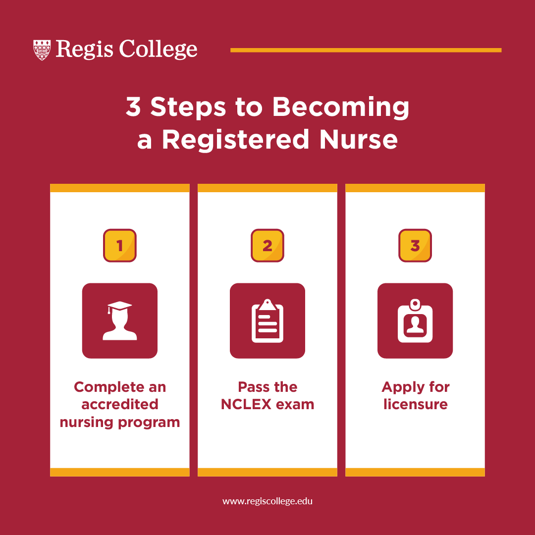 Three steps to becoming a registered nurse: complete an accredited nursing program, pass the NCLEX exam, and apply for licensure.