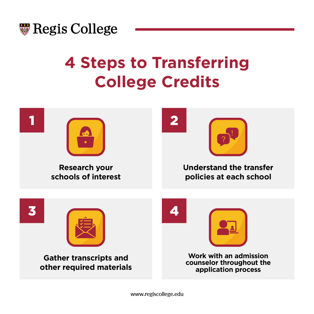 The four steps to transferring college credits: research your schools of interest, understand the transfer policies at each school, gather transcripts and other required materials, and work with an admission counselor throughout the application process.
