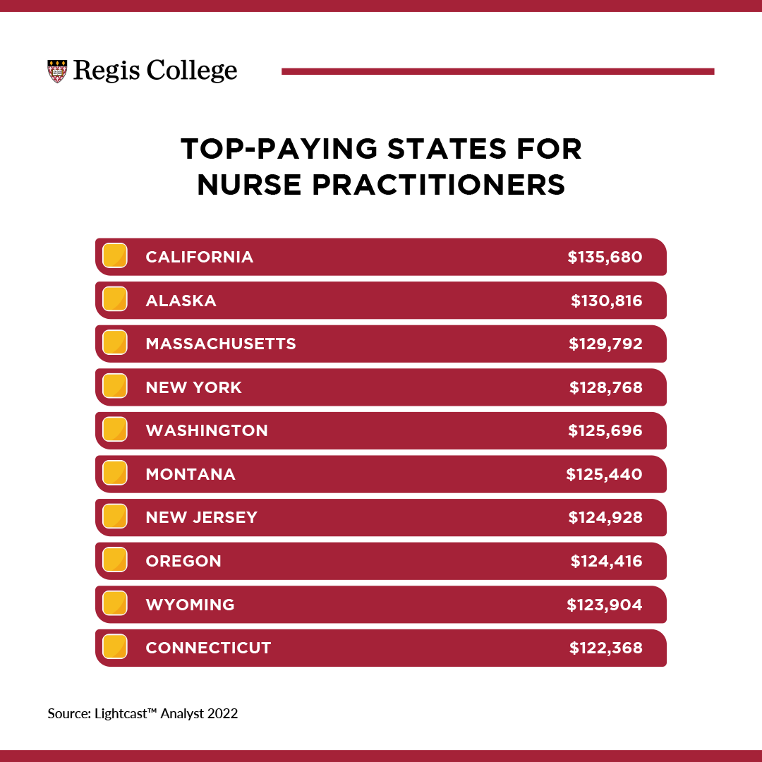 List of the top paying states for nurse practitioners; California ($135,680), Alaska ($130,816), Massachusetts ($129,792), New York ($128,768), Washington ($125,696), Montana ($125,440), New Jersey ($124,928), Oregon ($124,416), Wyoming ($123,904), Connecticut ($122,368)