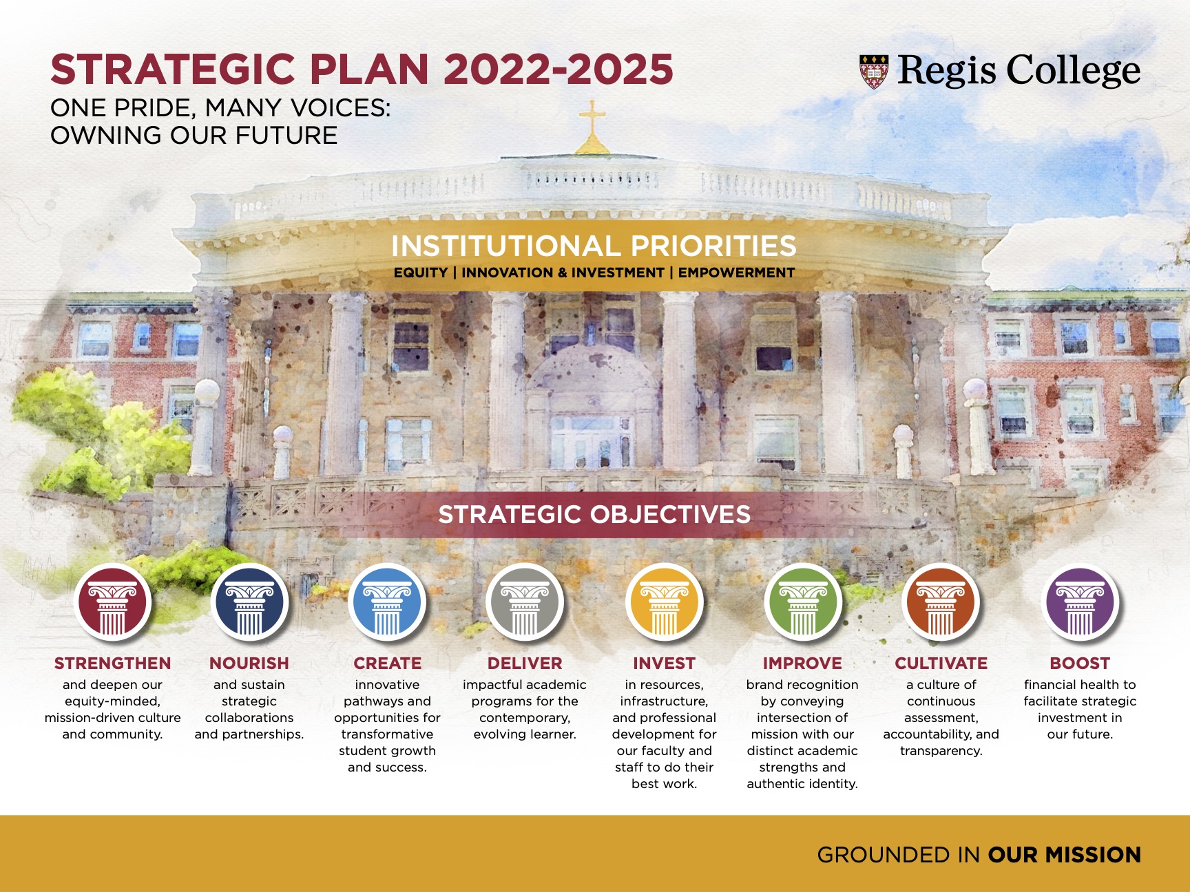 Watercolor painting of College Hall with infographic of strategic objectives overtop